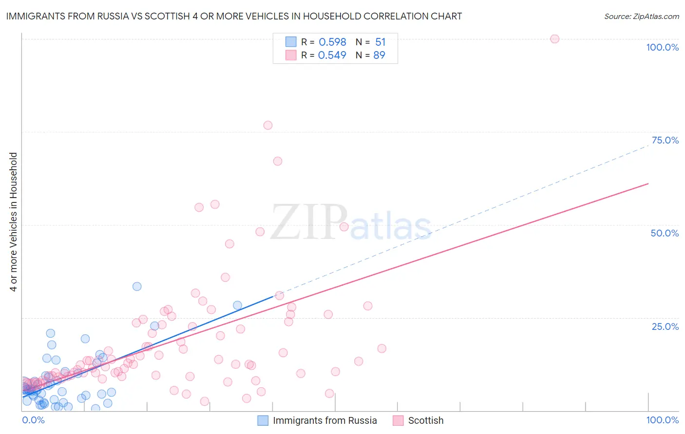 Immigrants from Russia vs Scottish 4 or more Vehicles in Household
