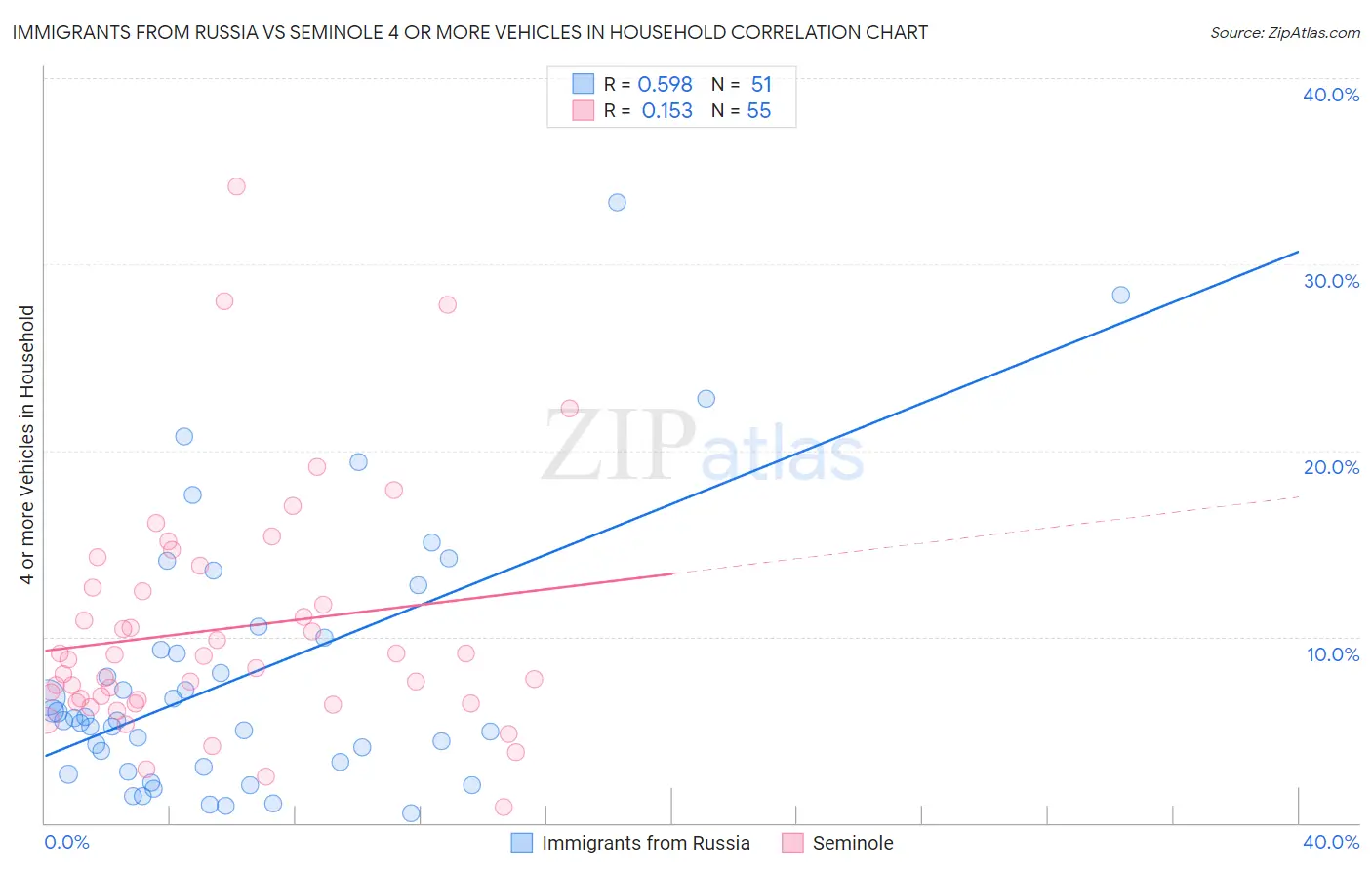 Immigrants from Russia vs Seminole 4 or more Vehicles in Household