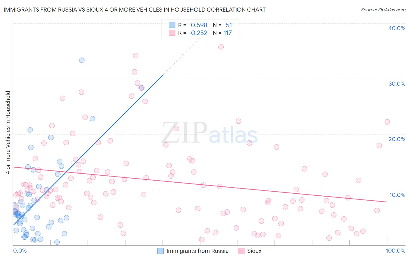 Immigrants from Russia vs Sioux 4 or more Vehicles in Household