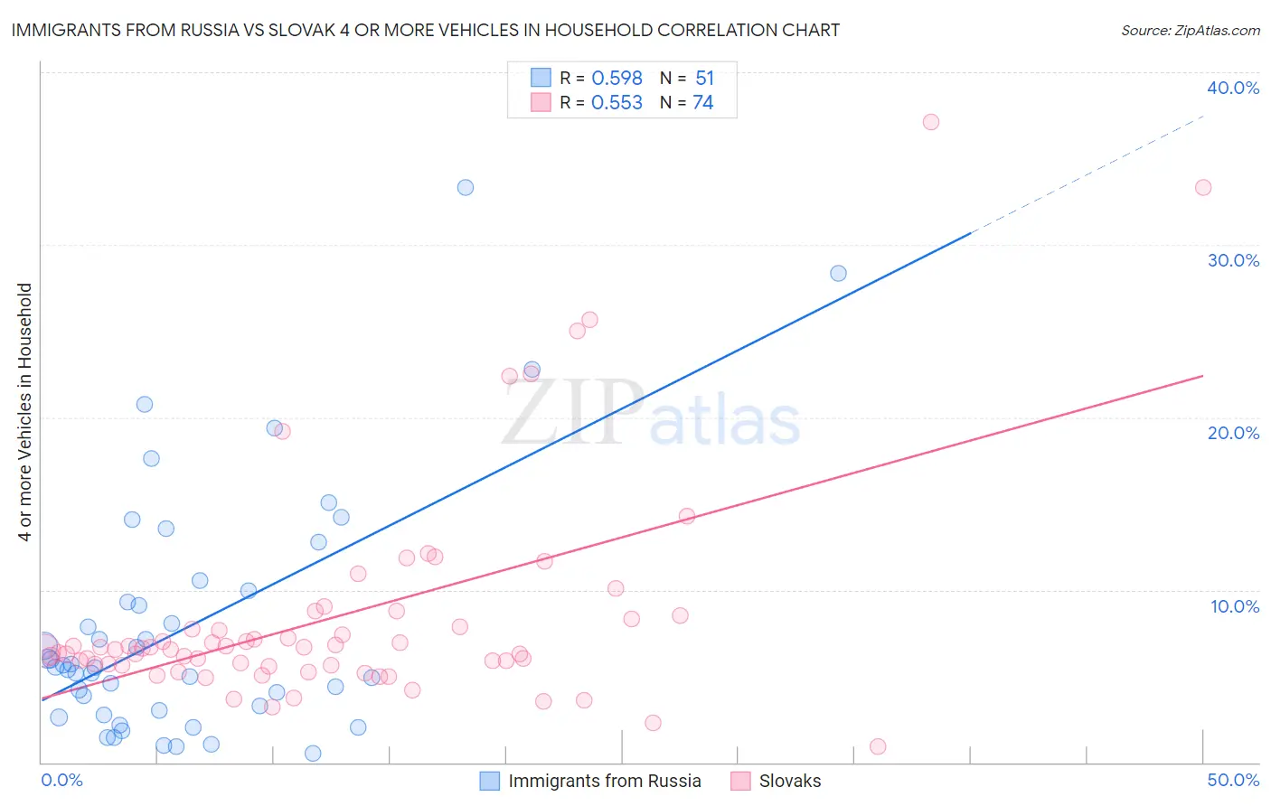 Immigrants from Russia vs Slovak 4 or more Vehicles in Household