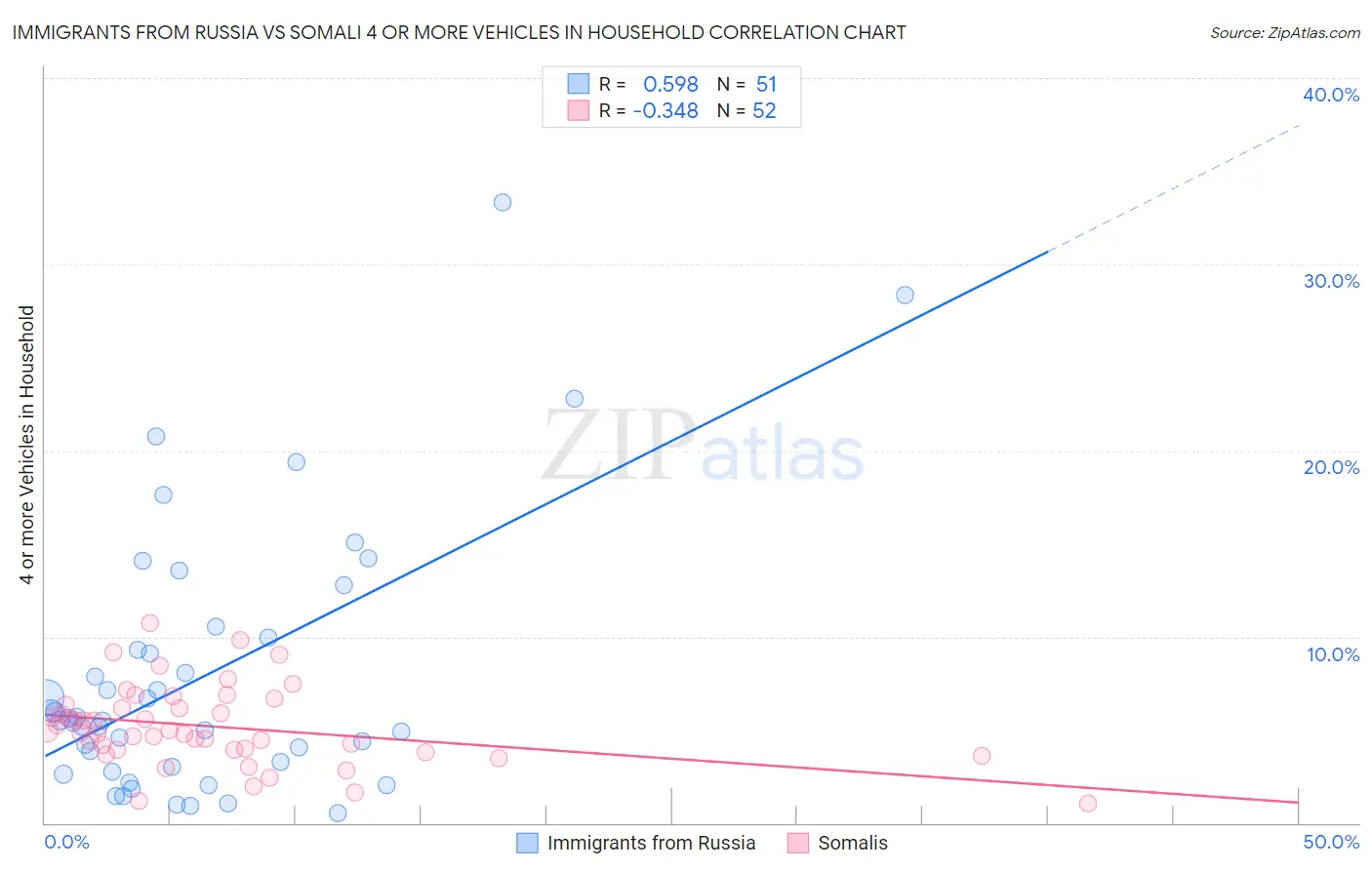 Immigrants from Russia vs Somali 4 or more Vehicles in Household