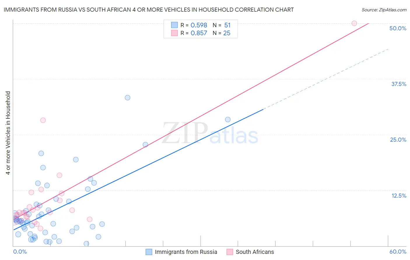 Immigrants from Russia vs South African 4 or more Vehicles in Household