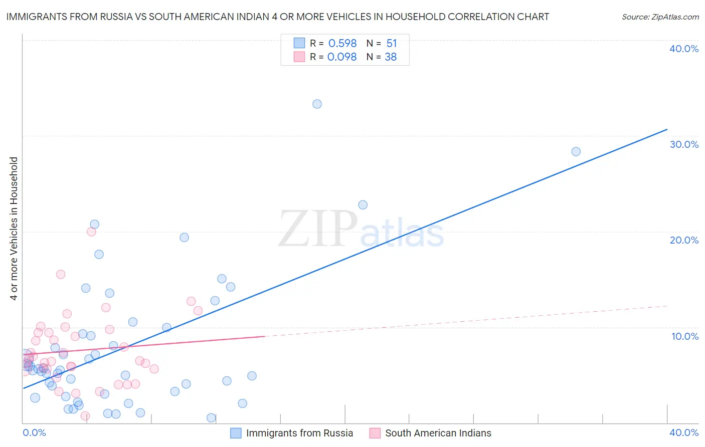 Immigrants from Russia vs South American Indian 4 or more Vehicles in Household