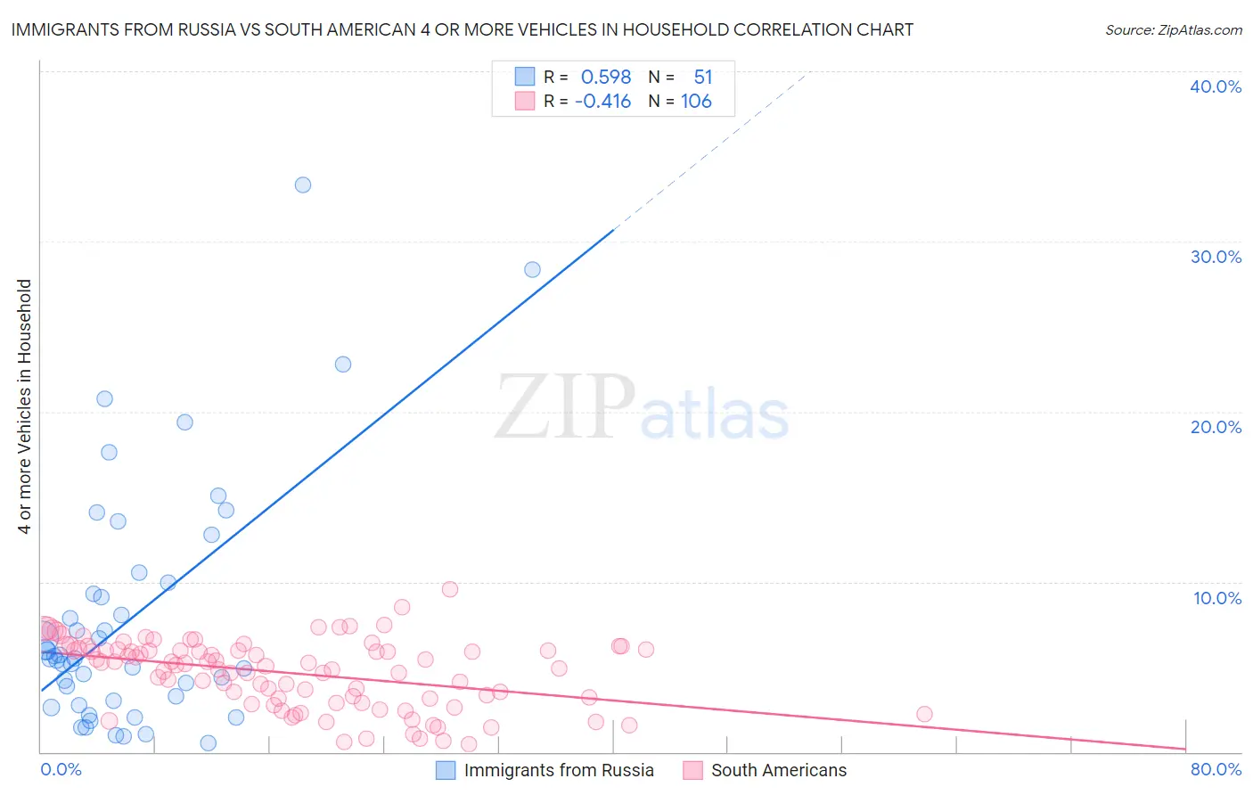 Immigrants from Russia vs South American 4 or more Vehicles in Household