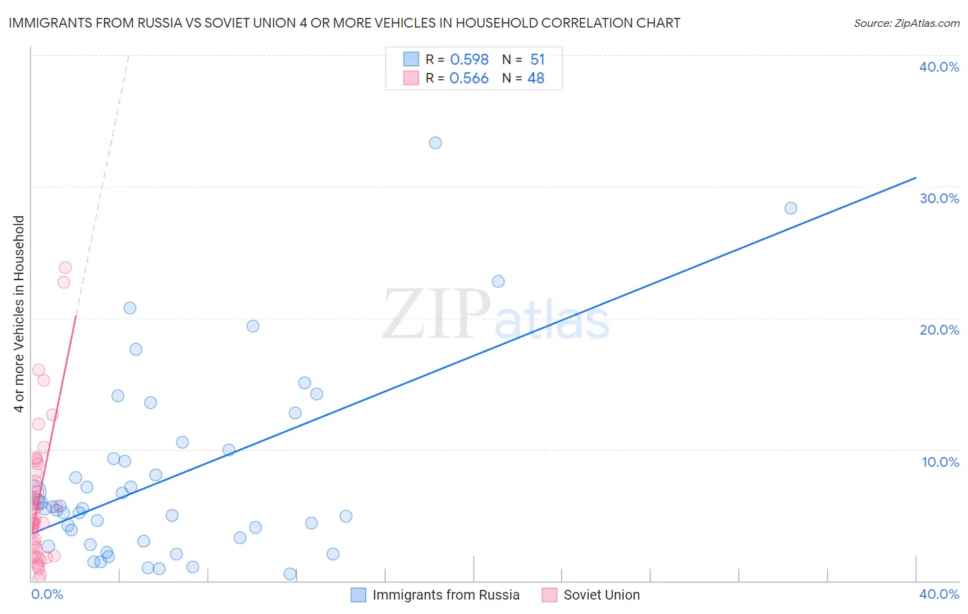 Immigrants from Russia vs Soviet Union 4 or more Vehicles in Household