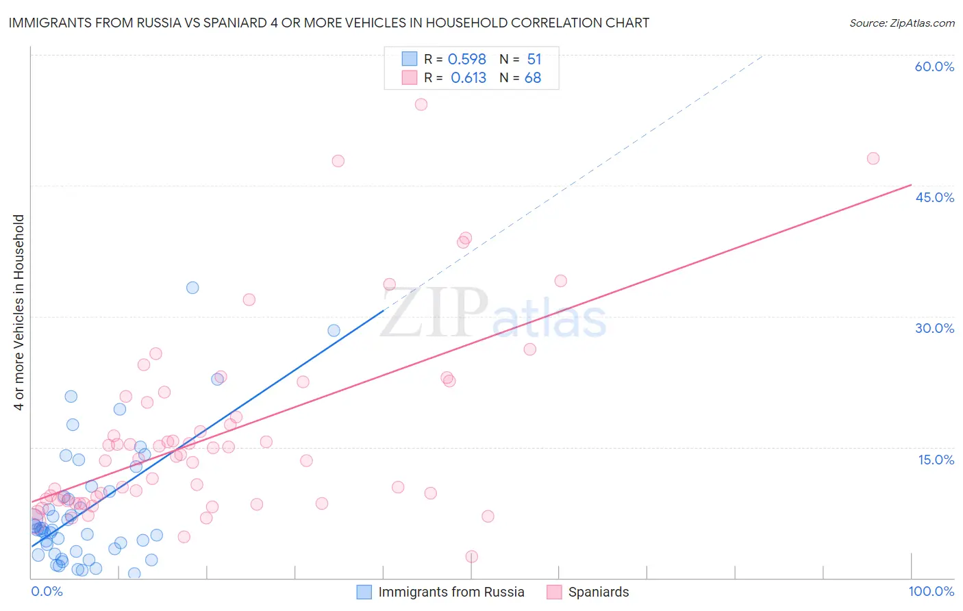 Immigrants from Russia vs Spaniard 4 or more Vehicles in Household