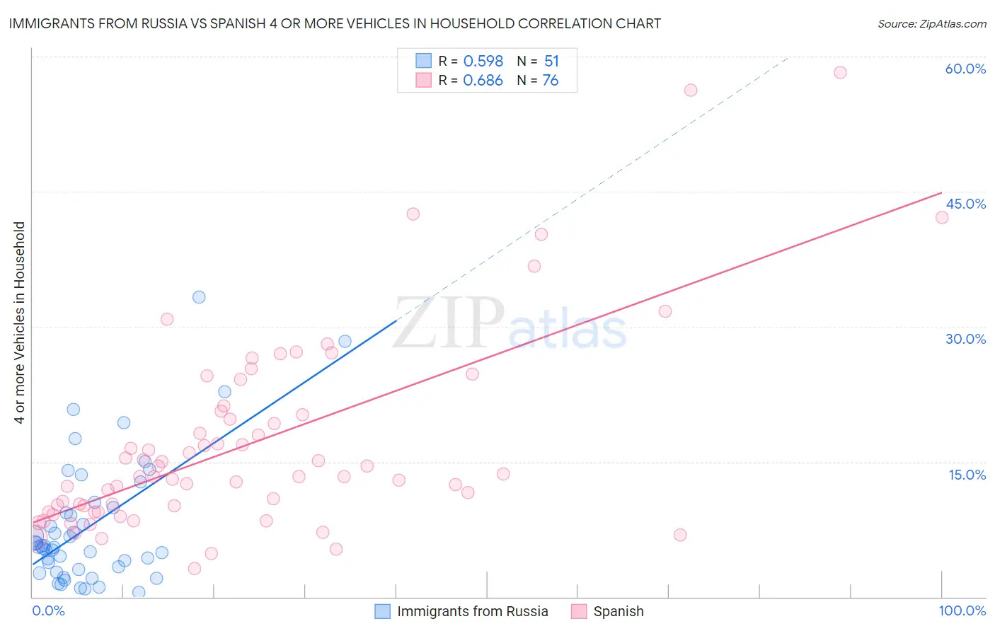 Immigrants from Russia vs Spanish 4 or more Vehicles in Household