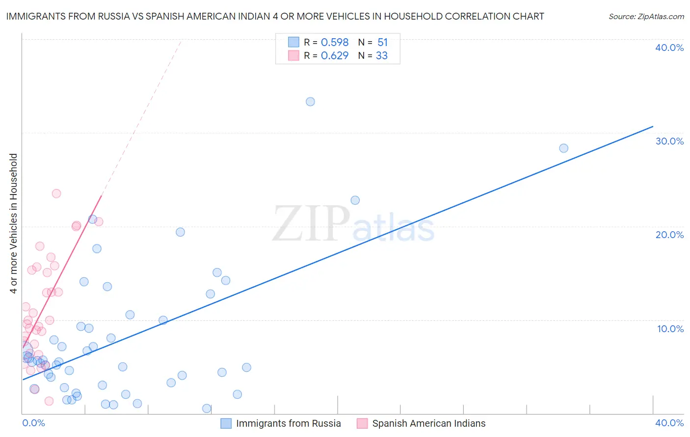 Immigrants from Russia vs Spanish American Indian 4 or more Vehicles in Household