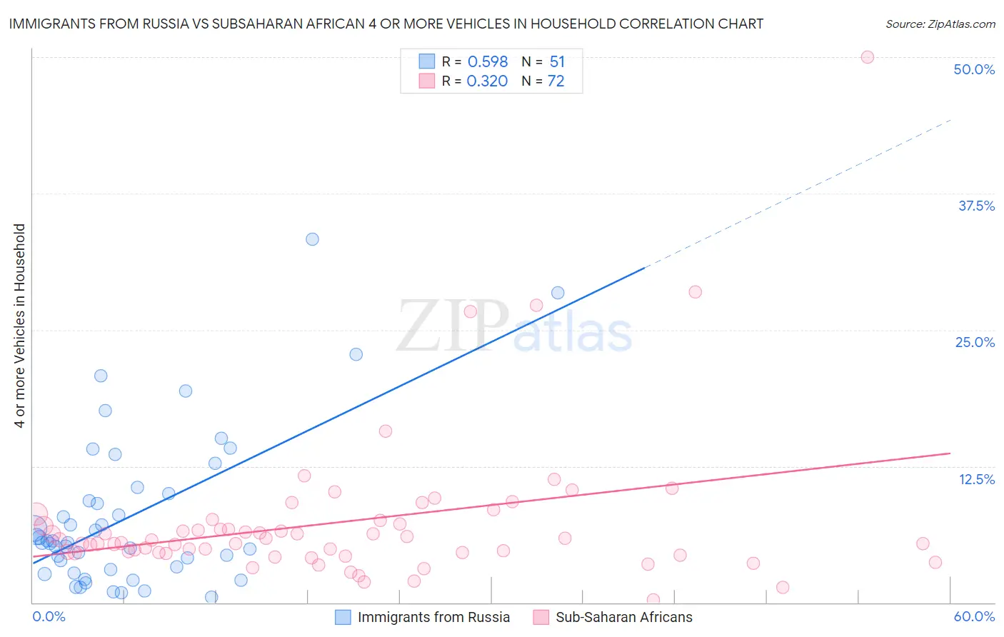 Immigrants from Russia vs Subsaharan African 4 or more Vehicles in Household