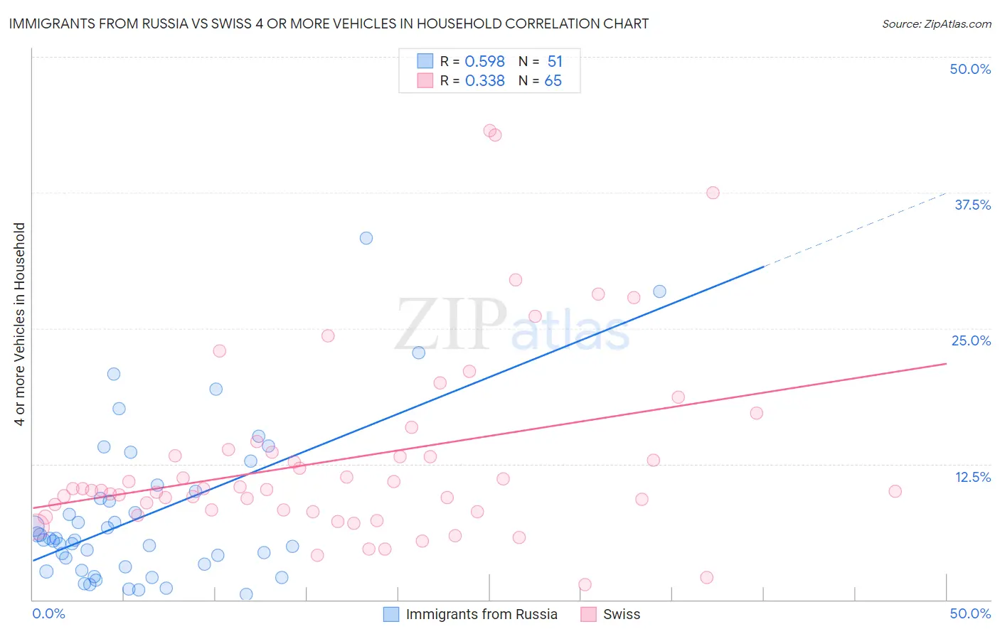 Immigrants from Russia vs Swiss 4 or more Vehicles in Household
