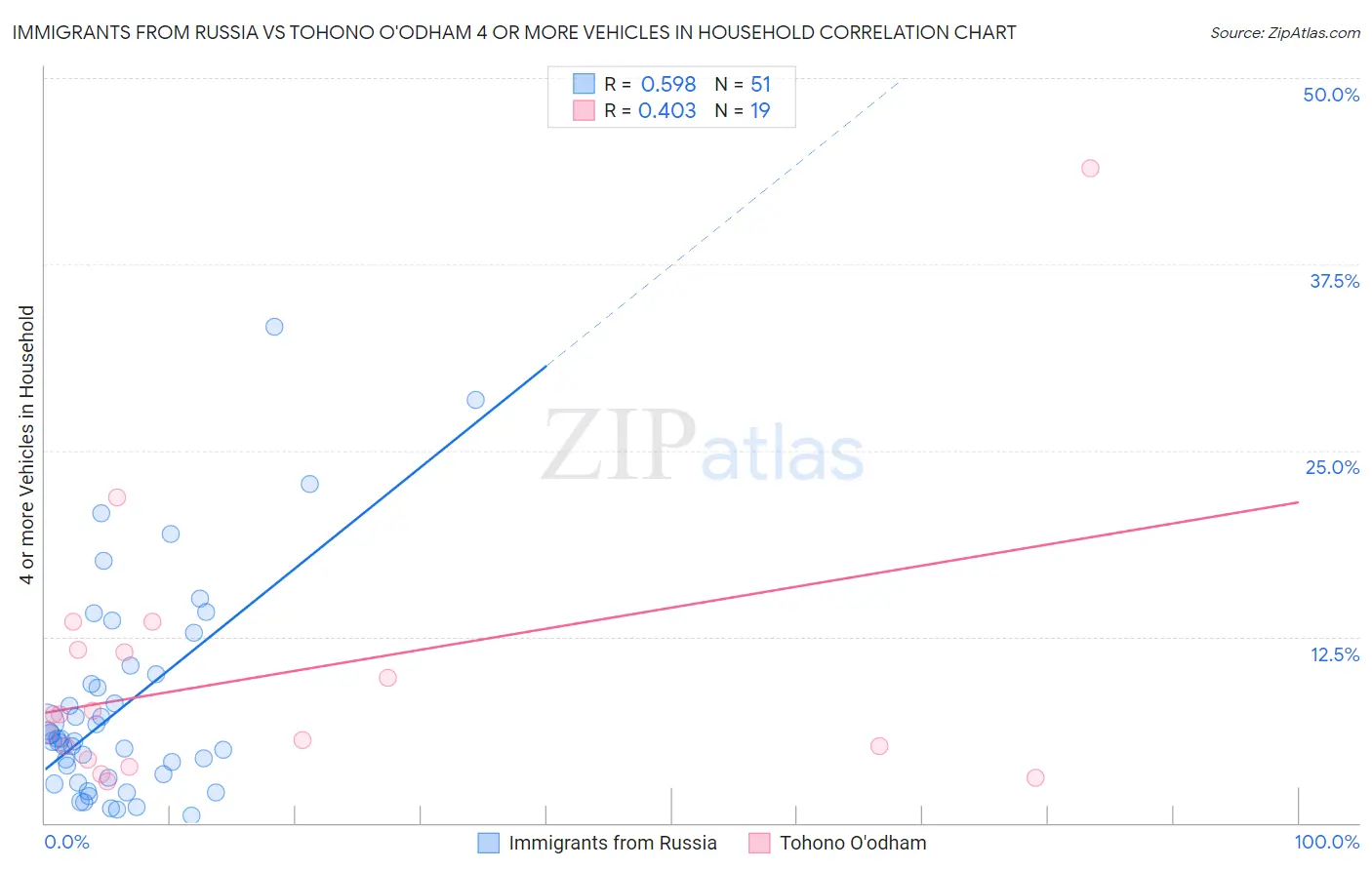 Immigrants from Russia vs Tohono O'odham 4 or more Vehicles in Household