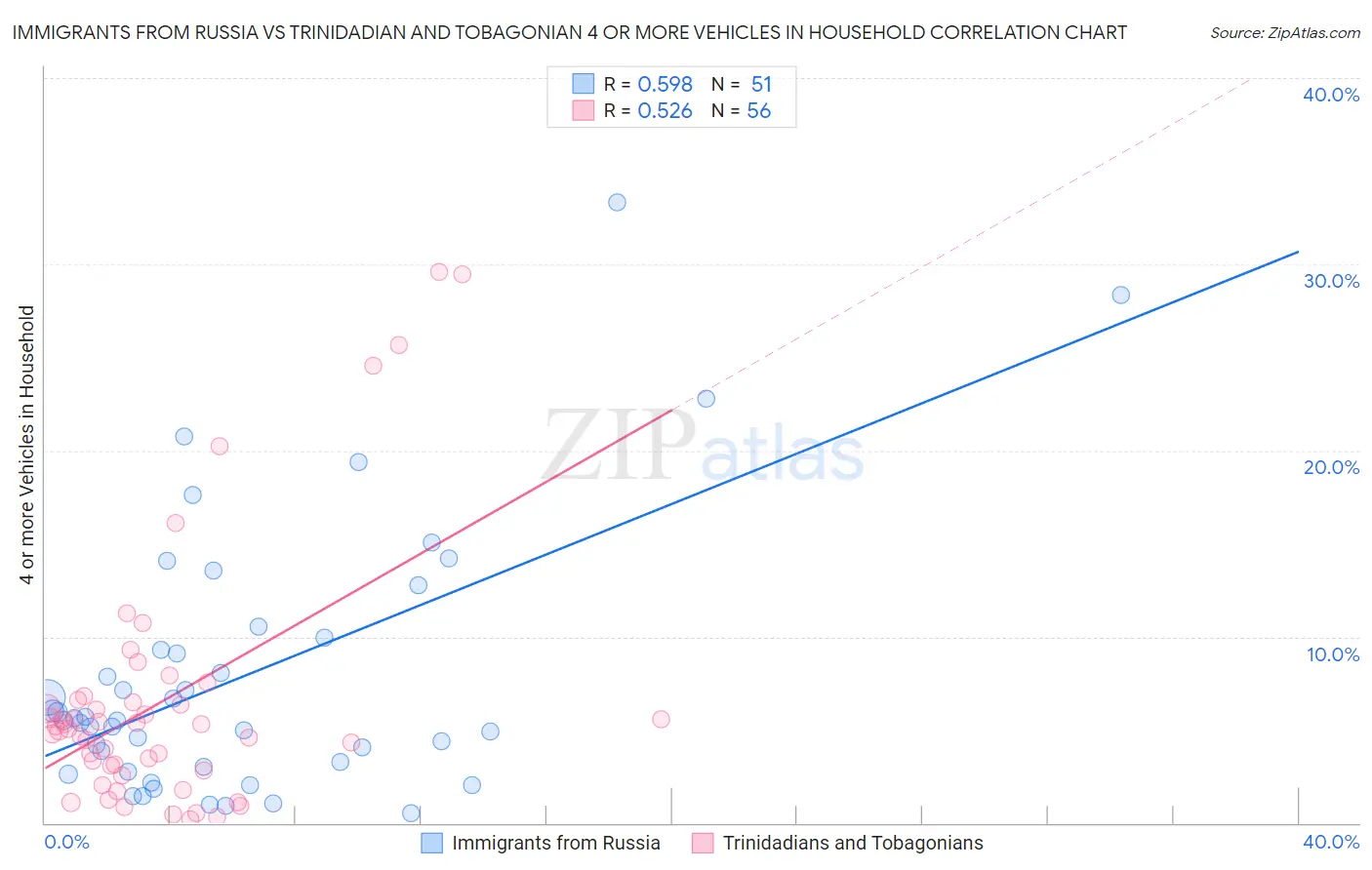 Immigrants from Russia vs Trinidadian and Tobagonian 4 or more Vehicles in Household