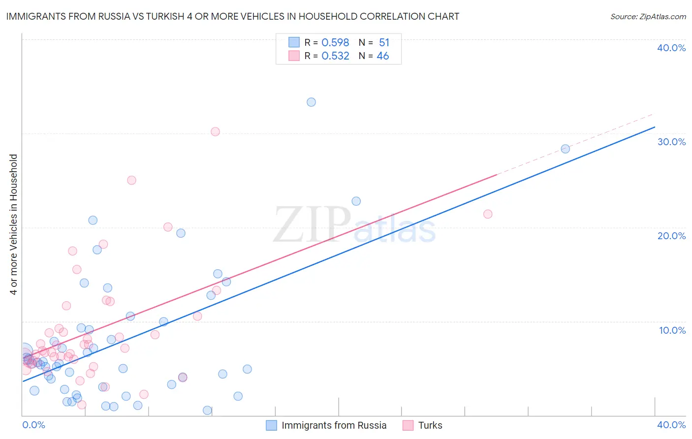 Immigrants from Russia vs Turkish 4 or more Vehicles in Household