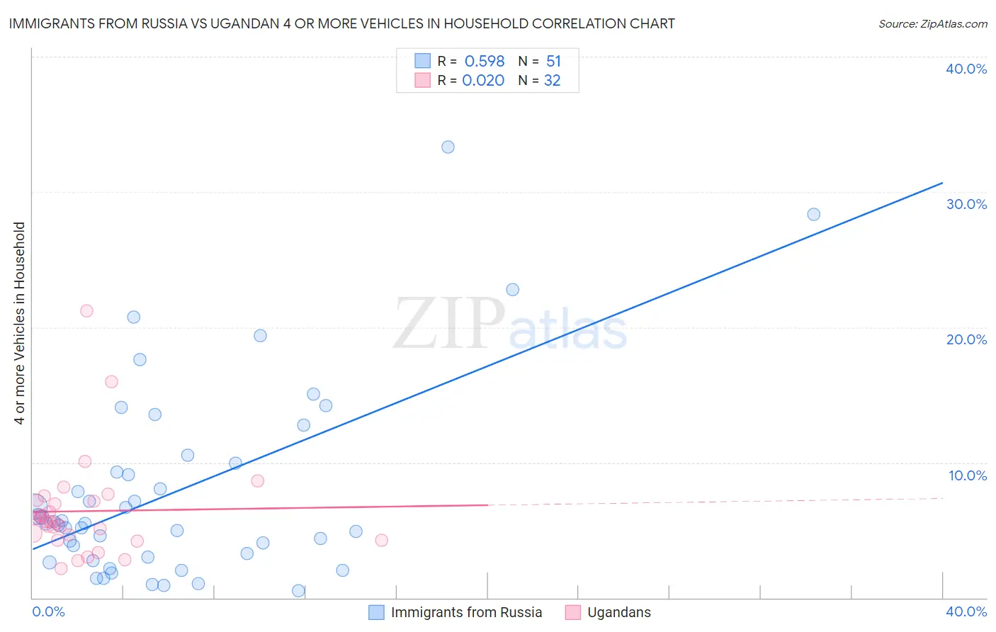 Immigrants from Russia vs Ugandan 4 or more Vehicles in Household