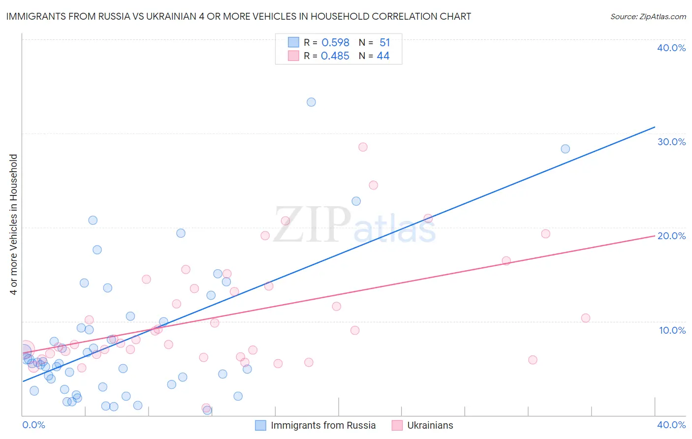 Immigrants from Russia vs Ukrainian 4 or more Vehicles in Household