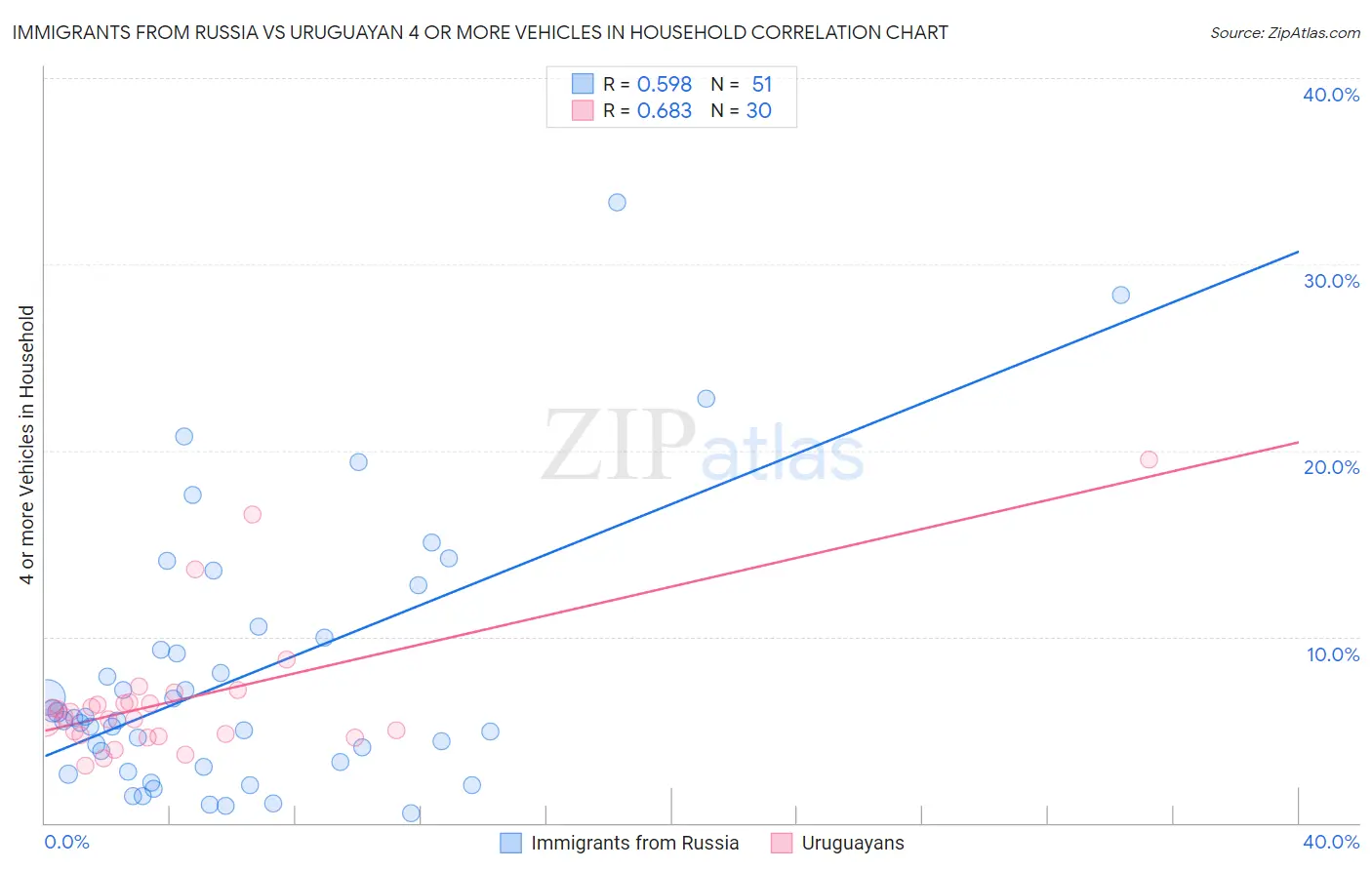 Immigrants from Russia vs Uruguayan 4 or more Vehicles in Household