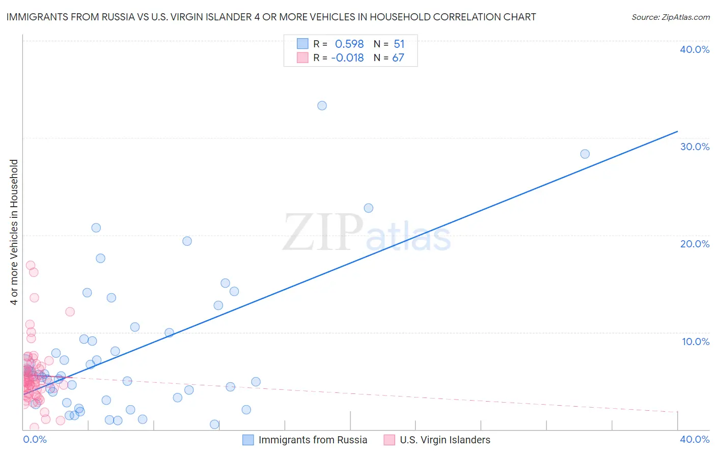 Immigrants from Russia vs U.S. Virgin Islander 4 or more Vehicles in Household