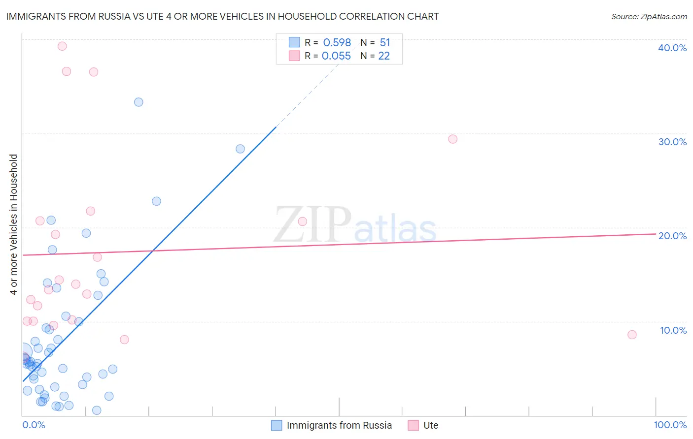 Immigrants from Russia vs Ute 4 or more Vehicles in Household