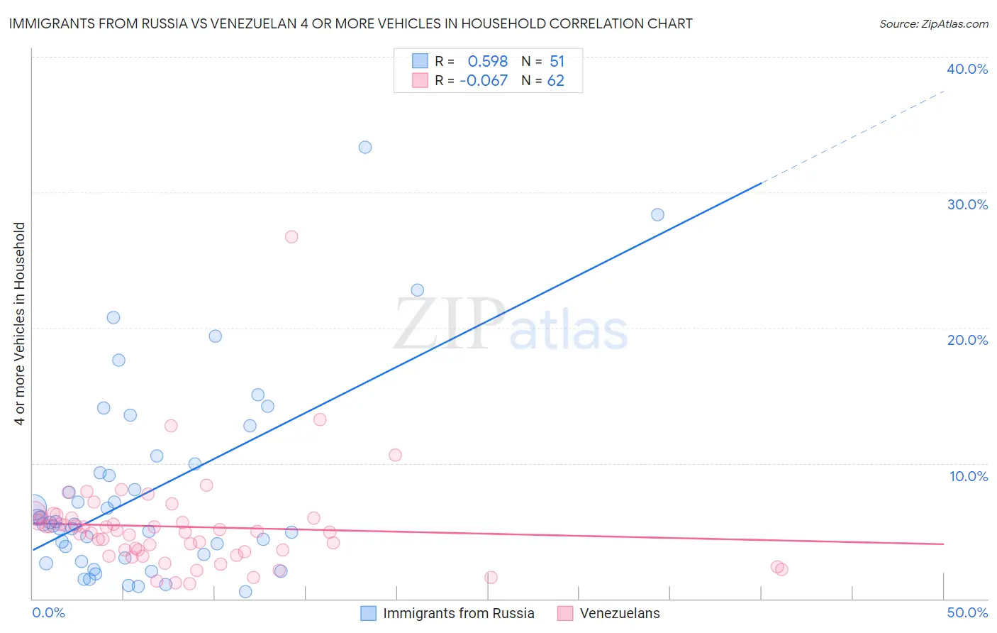 Immigrants from Russia vs Venezuelan 4 or more Vehicles in Household