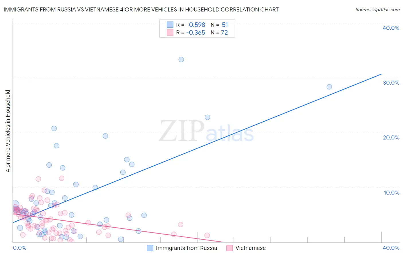 Immigrants from Russia vs Vietnamese 4 or more Vehicles in Household