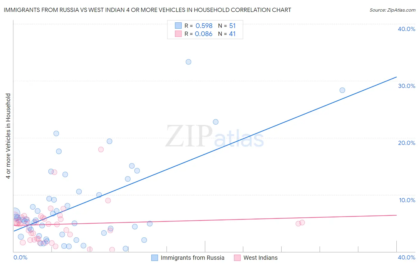 Immigrants from Russia vs West Indian 4 or more Vehicles in Household