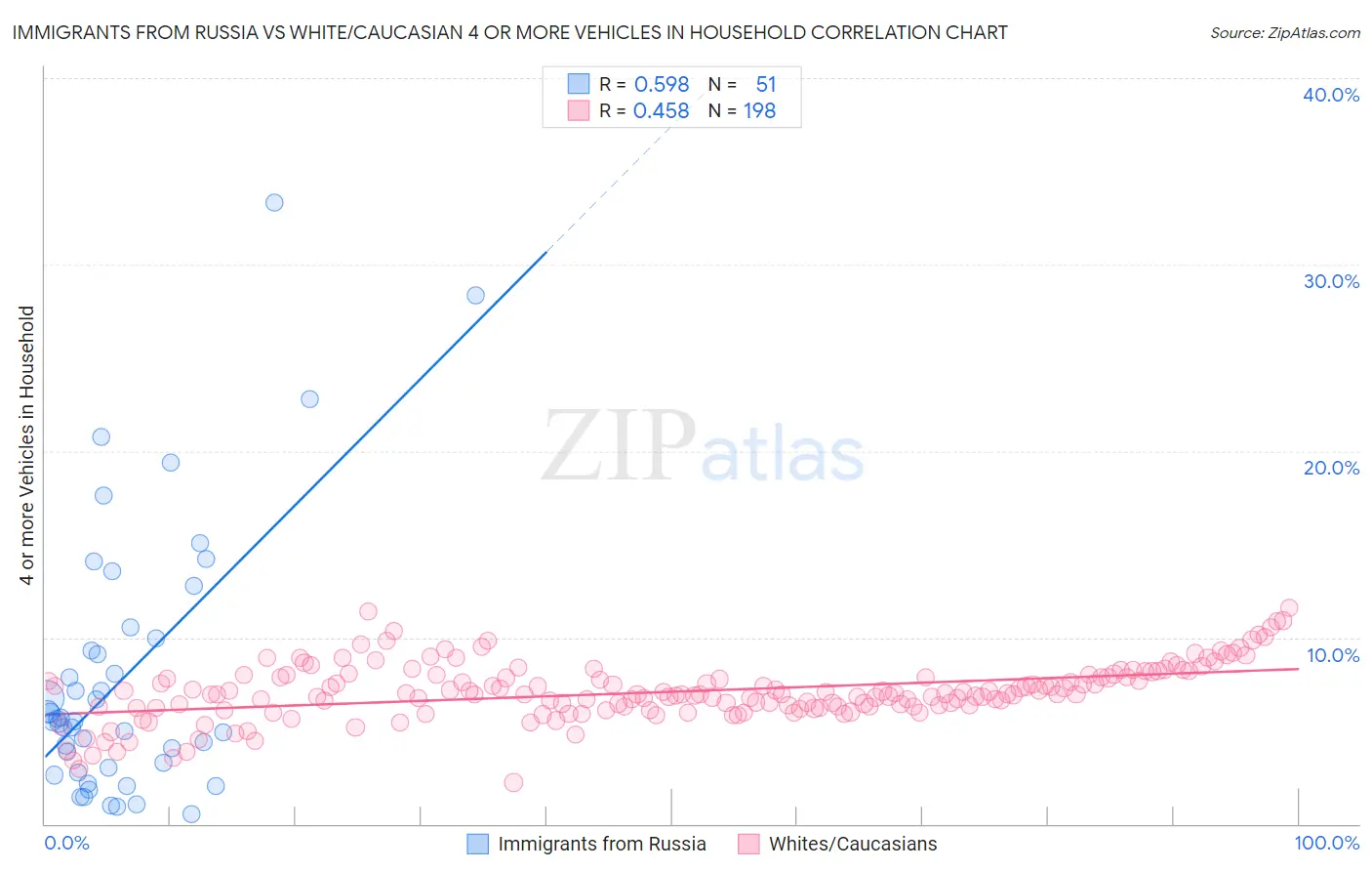 Immigrants from Russia vs White/Caucasian 4 or more Vehicles in Household