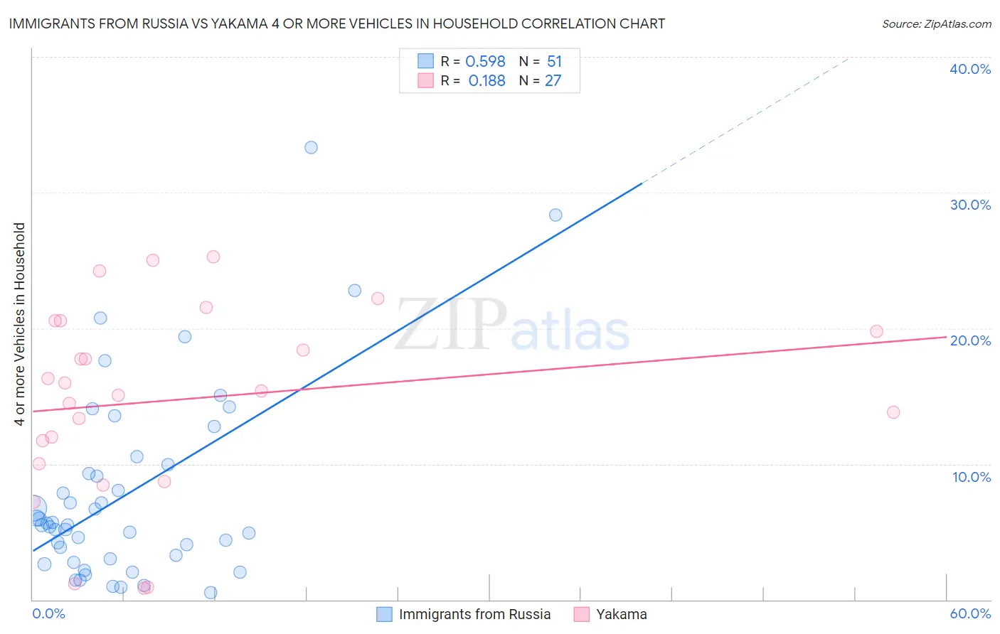Immigrants from Russia vs Yakama 4 or more Vehicles in Household