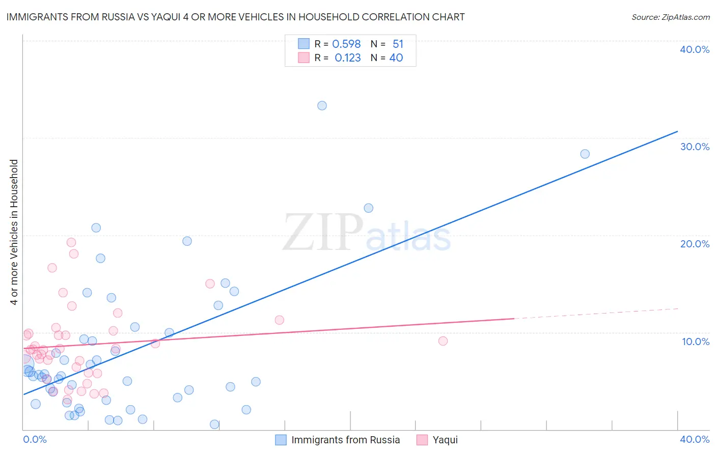 Immigrants from Russia vs Yaqui 4 or more Vehicles in Household