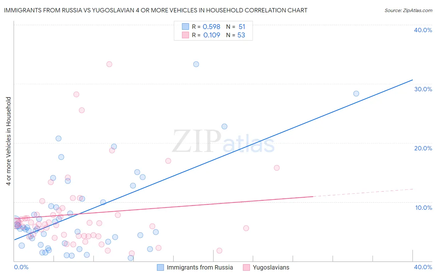 Immigrants from Russia vs Yugoslavian 4 or more Vehicles in Household