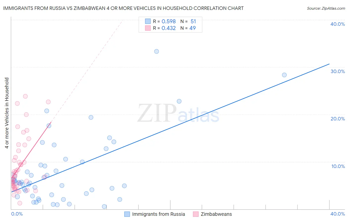 Immigrants from Russia vs Zimbabwean 4 or more Vehicles in Household