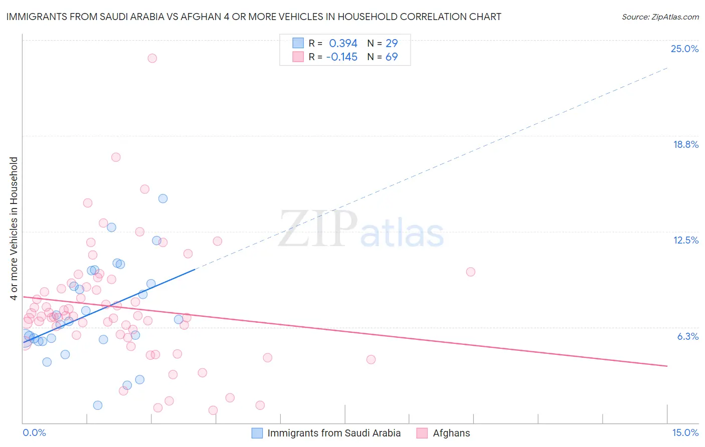 Immigrants from Saudi Arabia vs Afghan 4 or more Vehicles in Household
