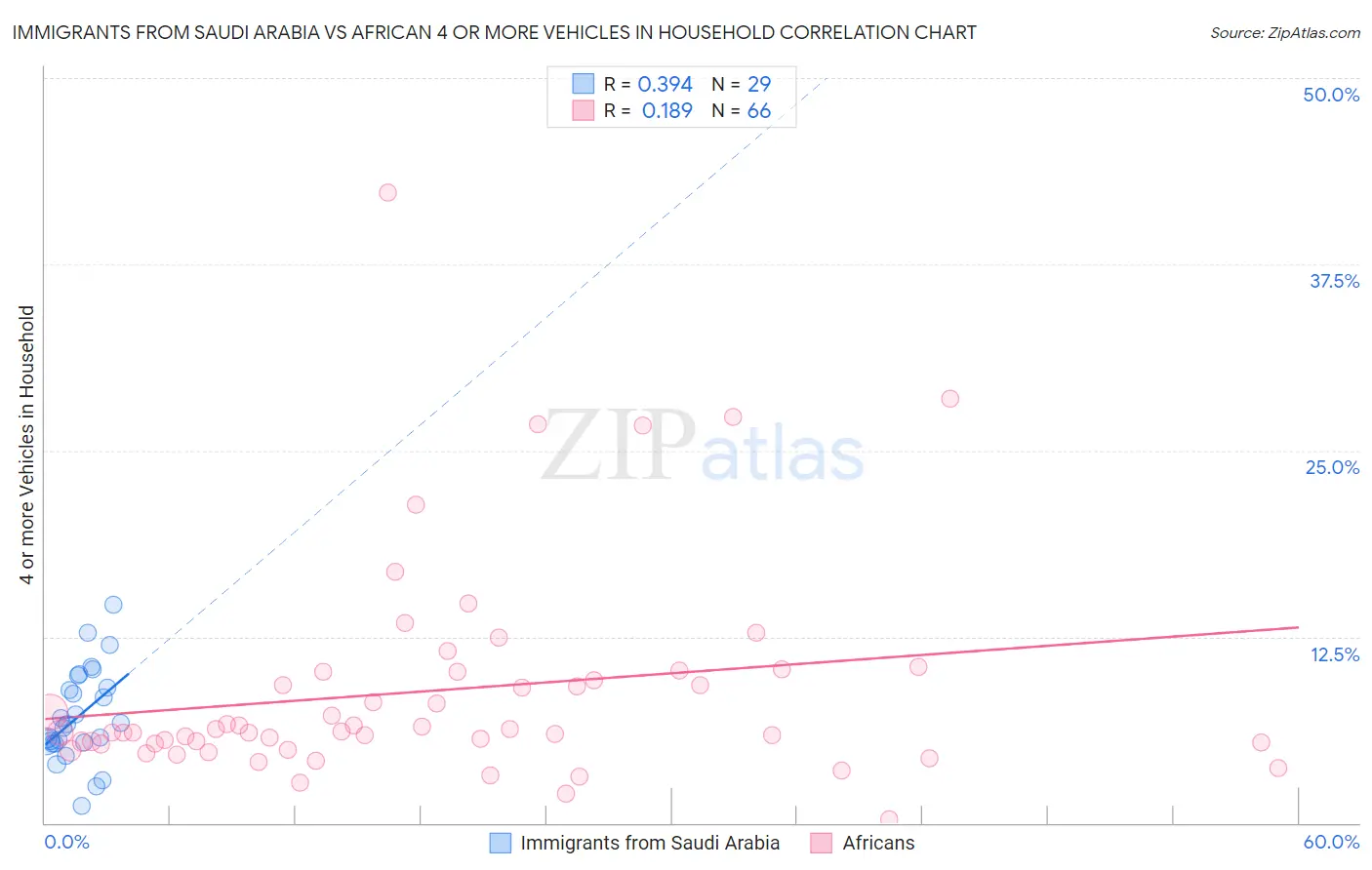 Immigrants from Saudi Arabia vs African 4 or more Vehicles in Household