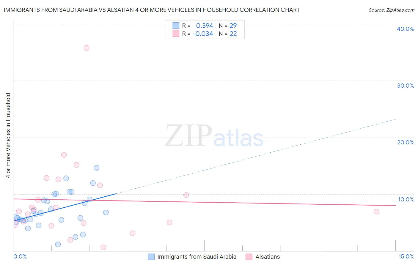 Immigrants from Saudi Arabia vs Alsatian 4 or more Vehicles in Household