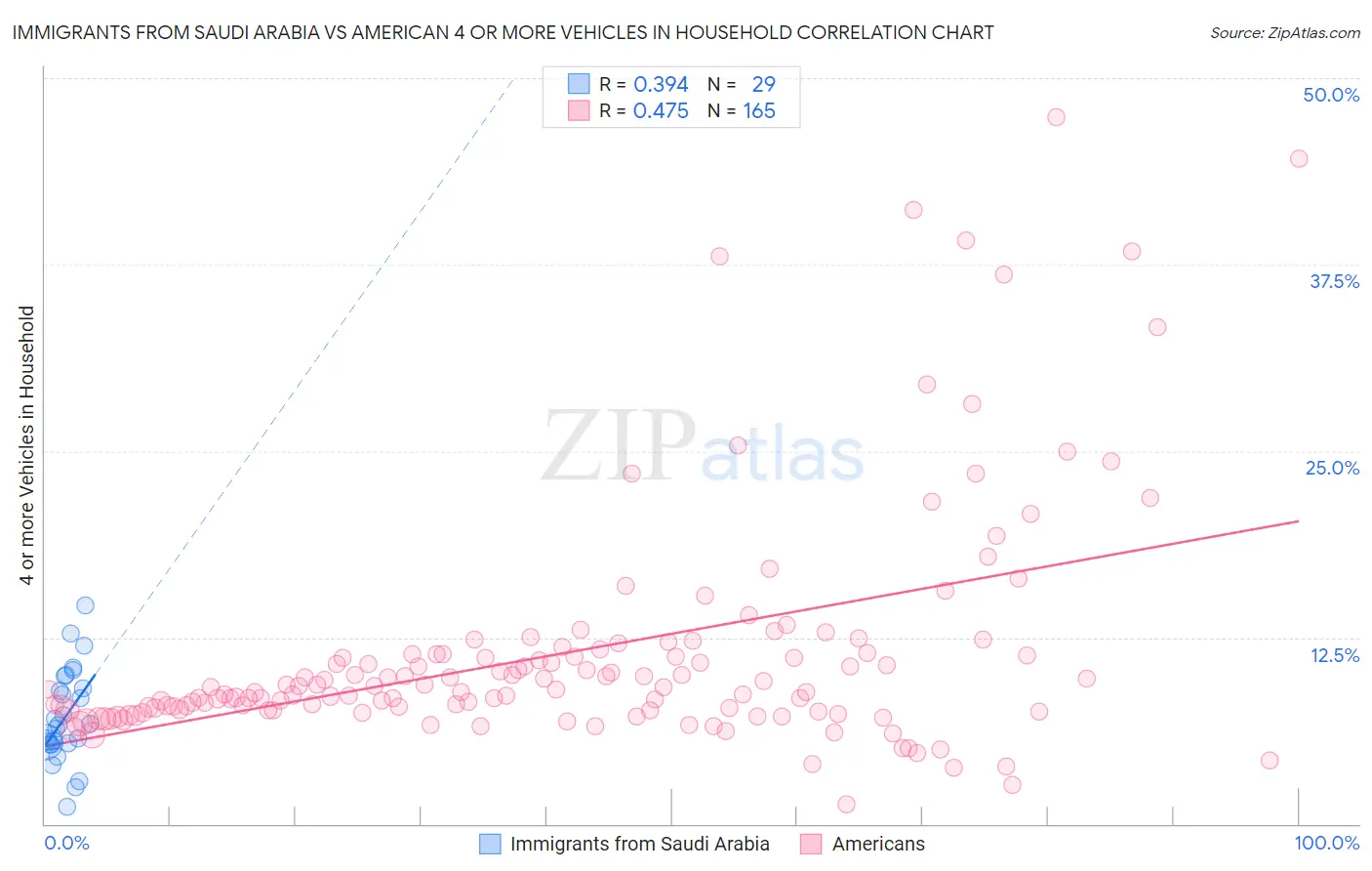 Immigrants from Saudi Arabia vs American 4 or more Vehicles in Household