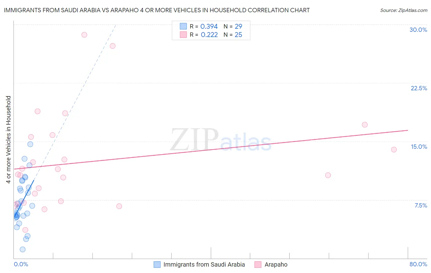 Immigrants from Saudi Arabia vs Arapaho 4 or more Vehicles in Household