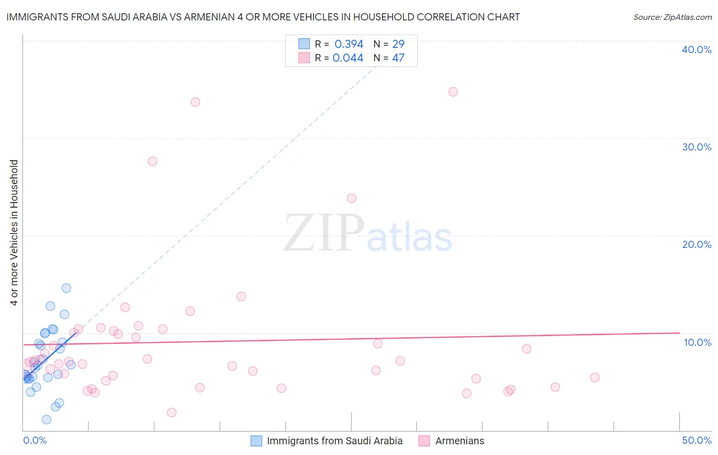 Immigrants from Saudi Arabia vs Armenian 4 or more Vehicles in Household