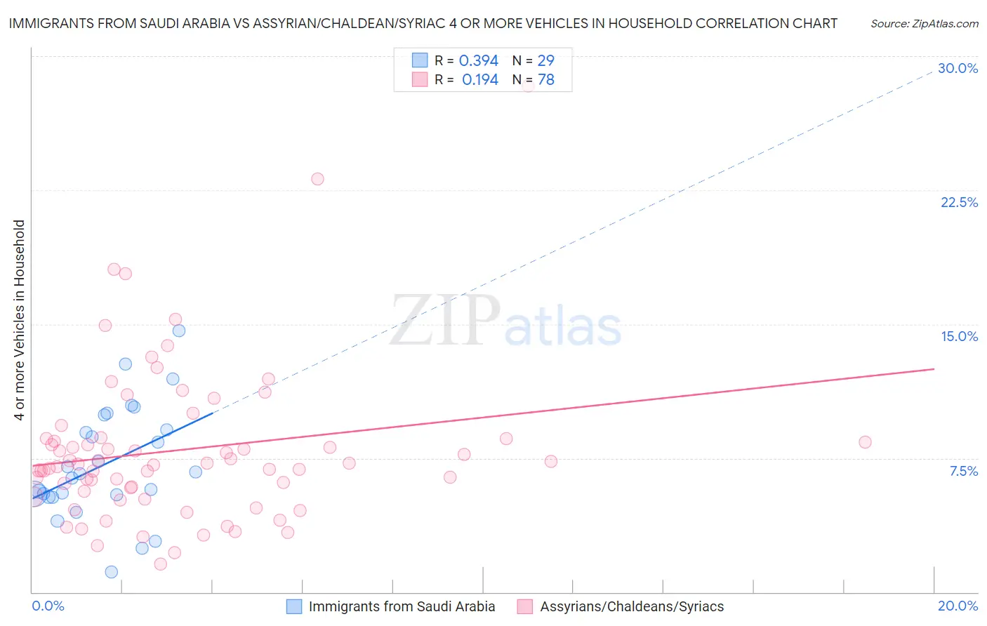 Immigrants from Saudi Arabia vs Assyrian/Chaldean/Syriac 4 or more Vehicles in Household