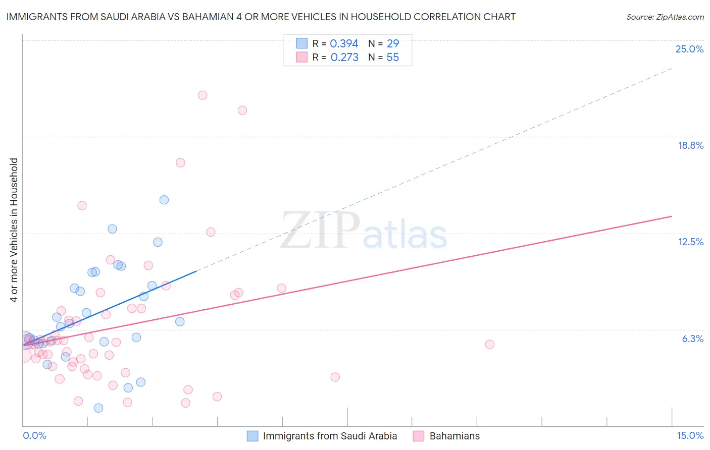 Immigrants from Saudi Arabia vs Bahamian 4 or more Vehicles in Household