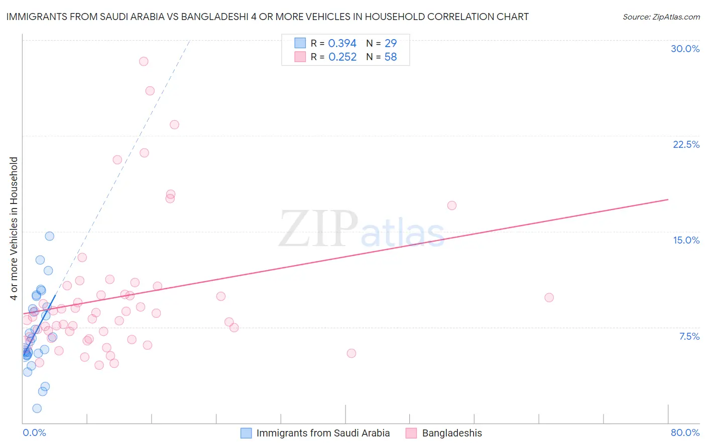 Immigrants from Saudi Arabia vs Bangladeshi 4 or more Vehicles in Household
