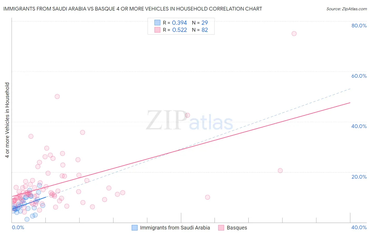 Immigrants from Saudi Arabia vs Basque 4 or more Vehicles in Household