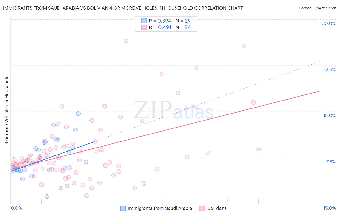 Immigrants from Saudi Arabia vs Bolivian 4 or more Vehicles in Household