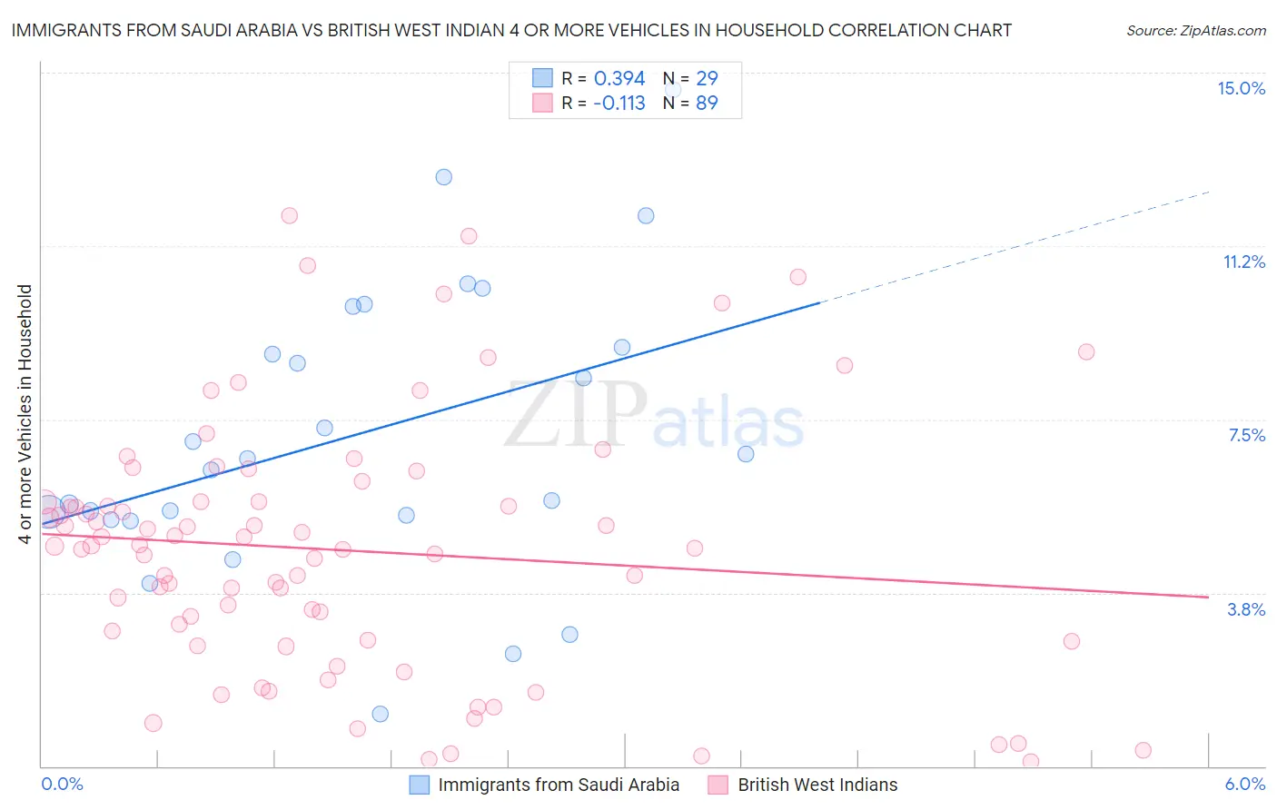 Immigrants from Saudi Arabia vs British West Indian 4 or more Vehicles in Household
