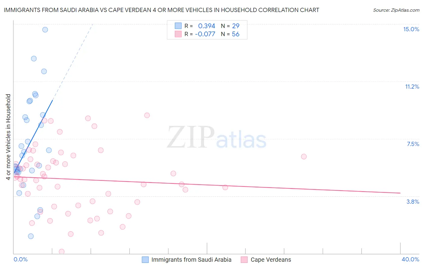 Immigrants from Saudi Arabia vs Cape Verdean 4 or more Vehicles in Household