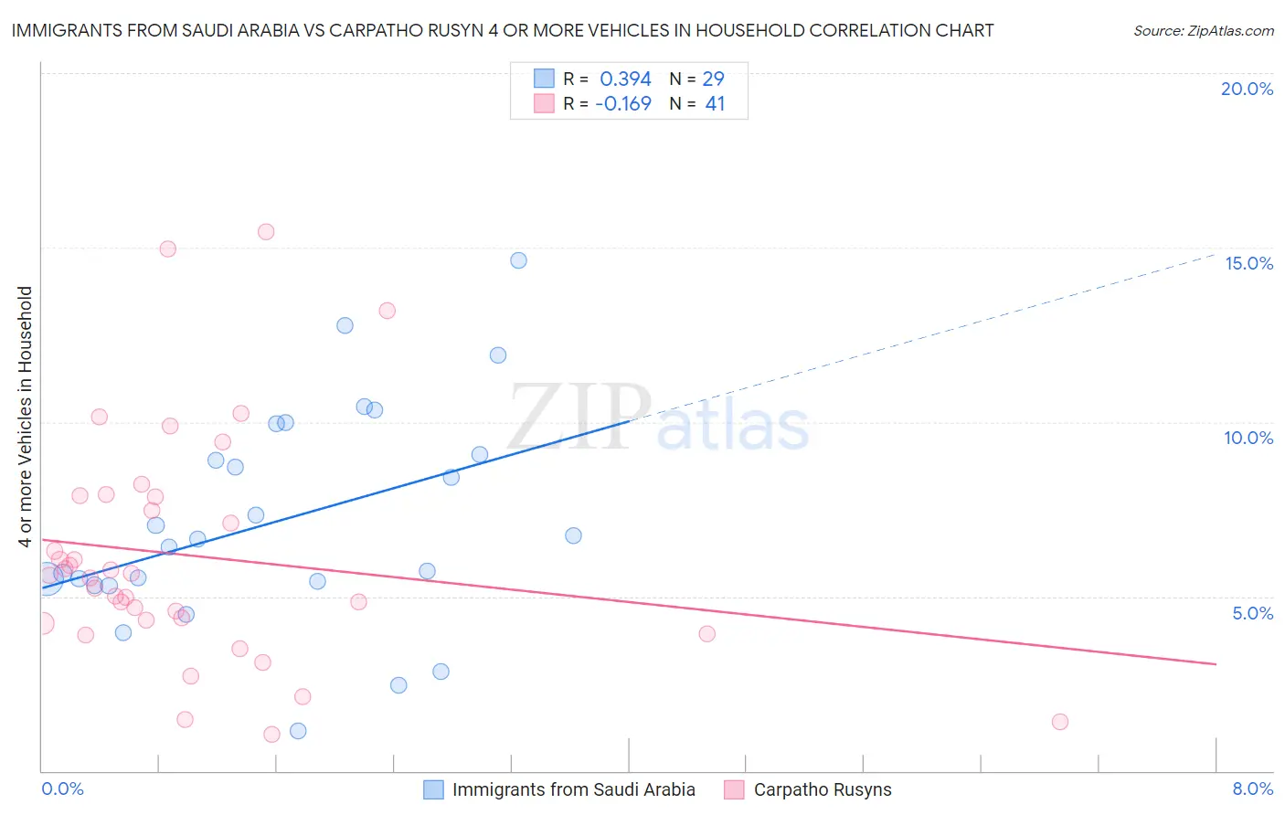 Immigrants from Saudi Arabia vs Carpatho Rusyn 4 or more Vehicles in Household