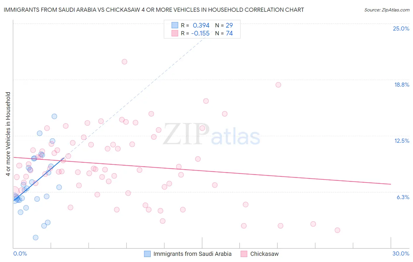 Immigrants from Saudi Arabia vs Chickasaw 4 or more Vehicles in Household