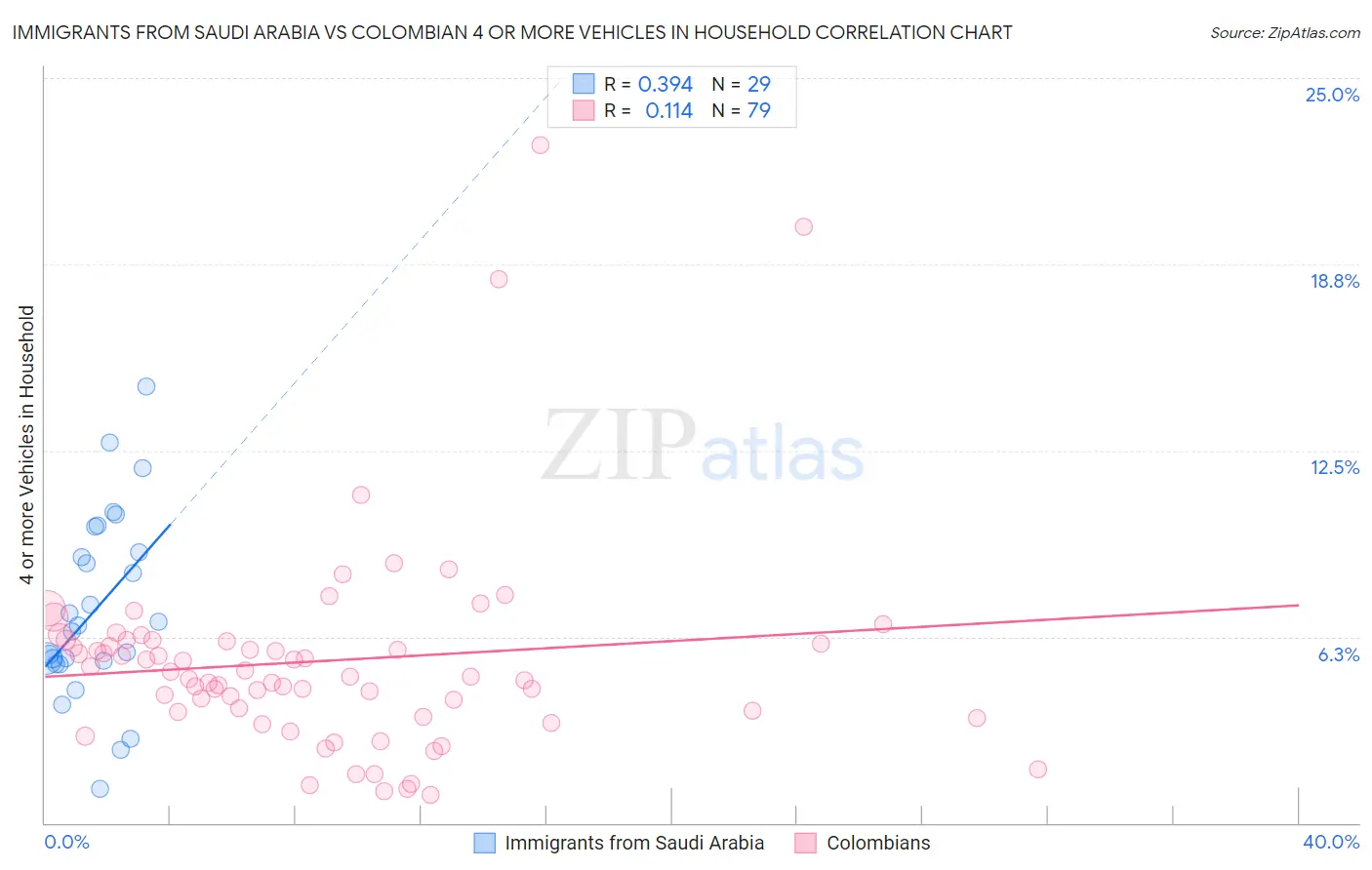 Immigrants from Saudi Arabia vs Colombian 4 or more Vehicles in Household