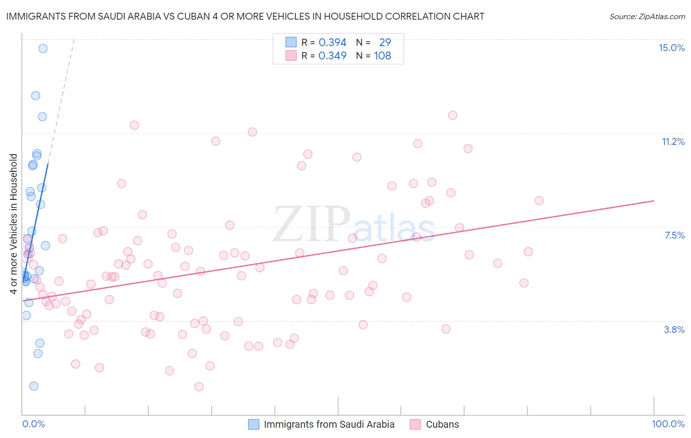 Immigrants from Saudi Arabia vs Cuban 4 or more Vehicles in Household