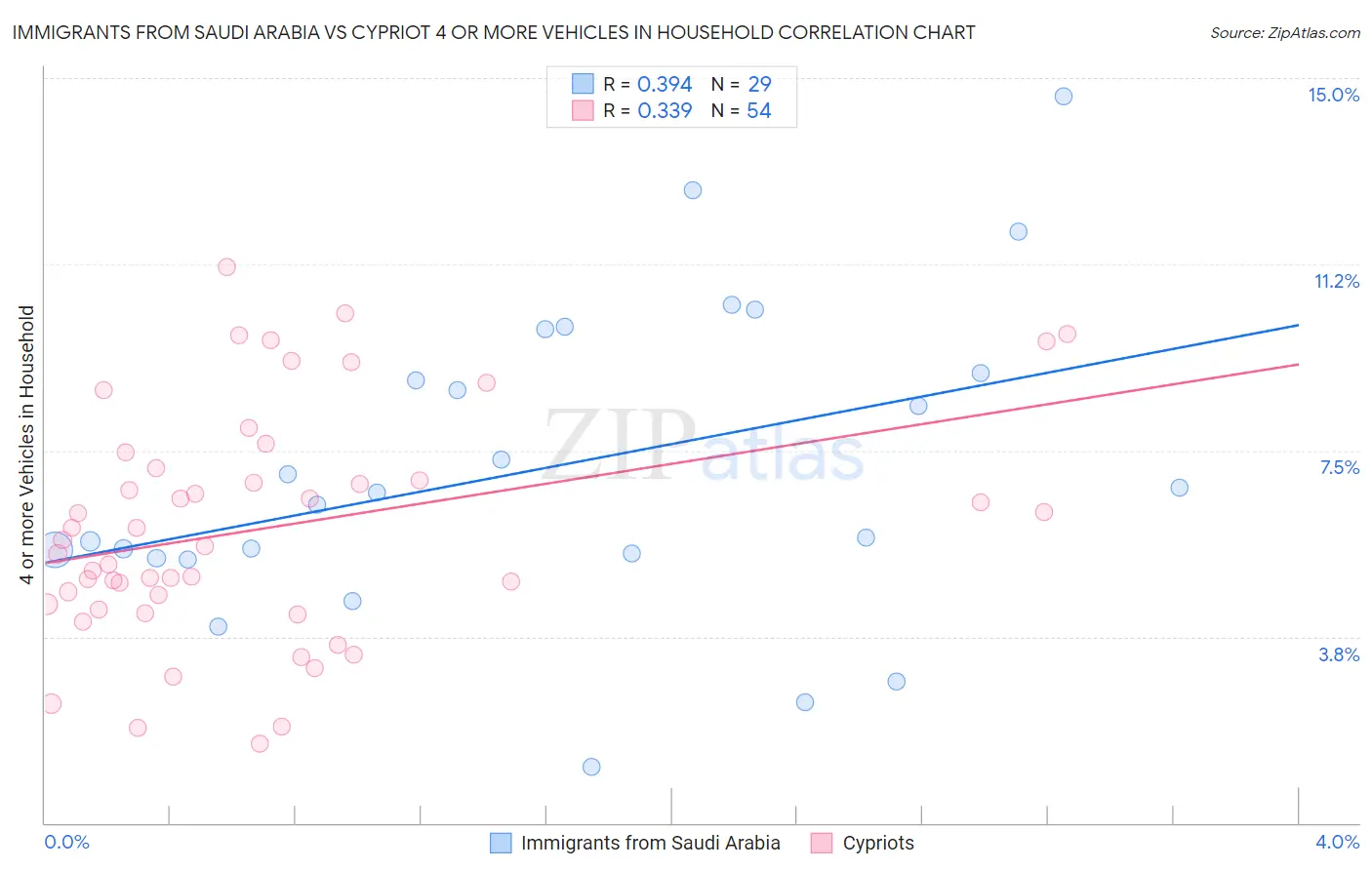 Immigrants from Saudi Arabia vs Cypriot 4 or more Vehicles in Household