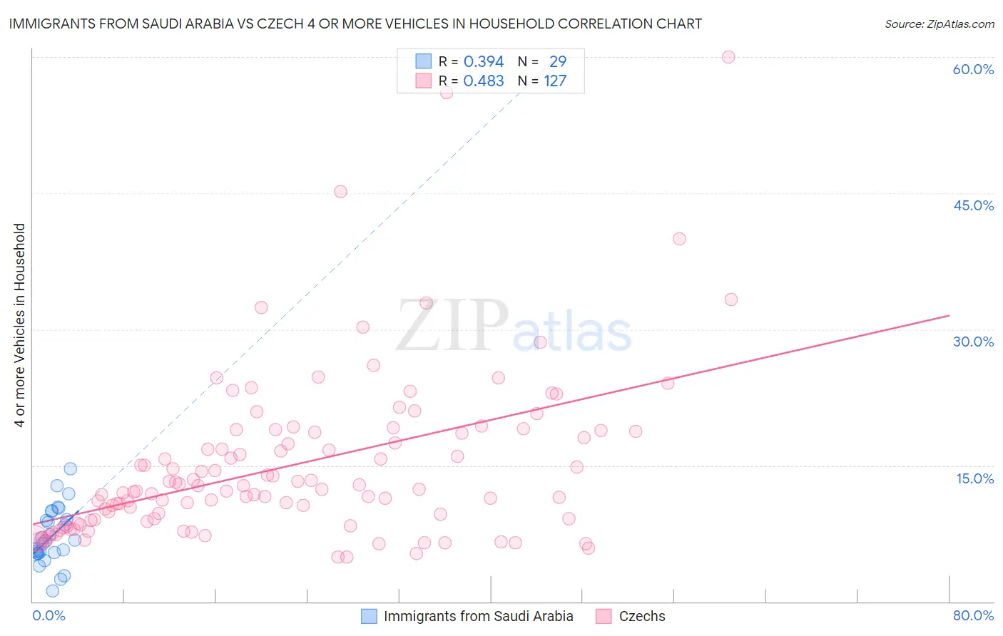 Immigrants from Saudi Arabia vs Czech 4 or more Vehicles in Household