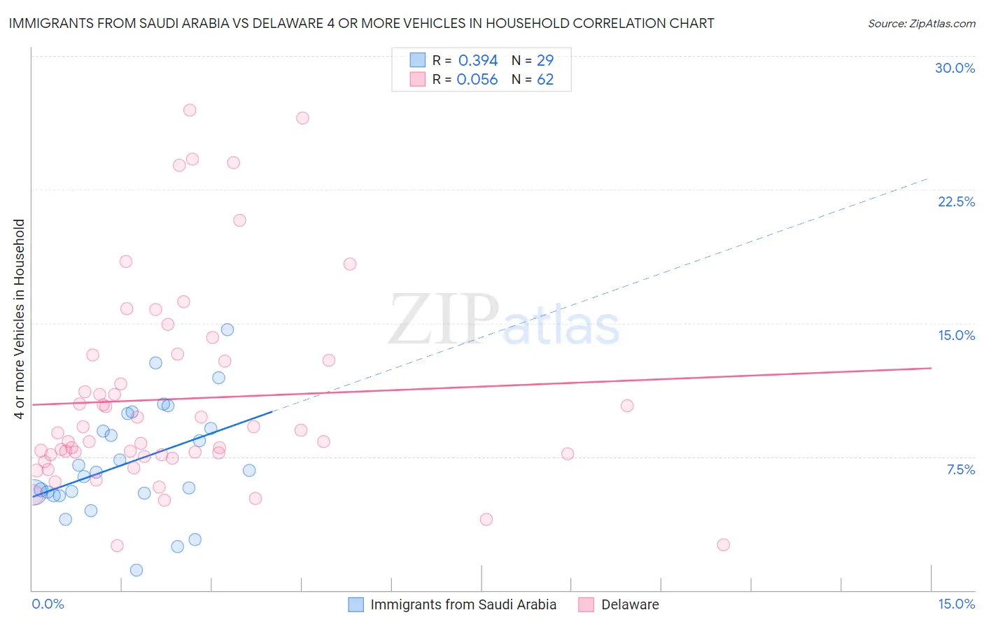 Immigrants from Saudi Arabia vs Delaware 4 or more Vehicles in Household